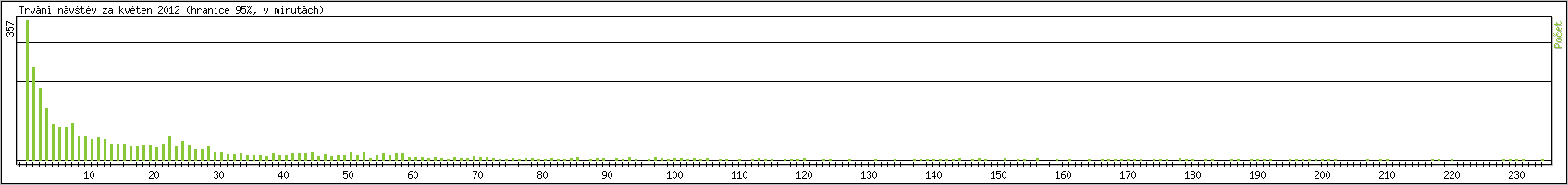 Statistika po hodinách