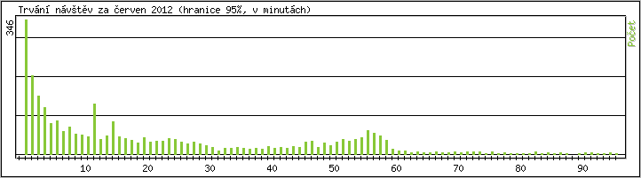 Statistika po hodinch