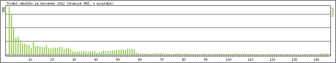 Statistika po hodinch