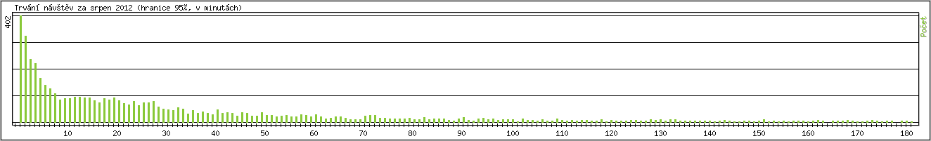 Statistika po hodinch