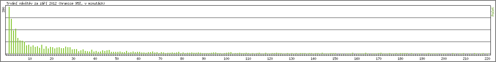 Statistika po hodinch