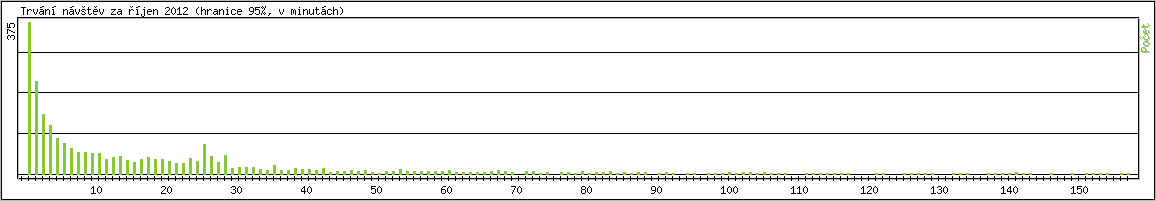 Statistika po hodinch