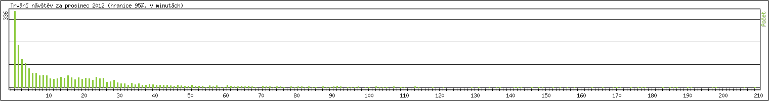 Statistika po hodinách