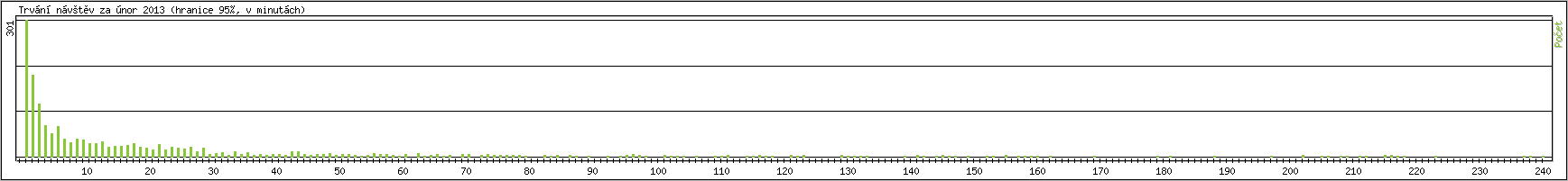 Statistika po hodinch