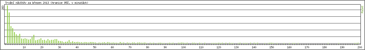 Statistika po hodinch