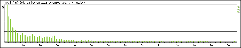 Statistika po hodinách