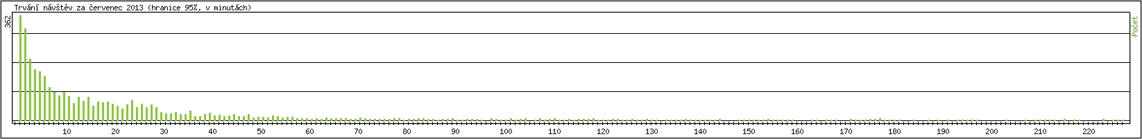 Statistika po hodinch