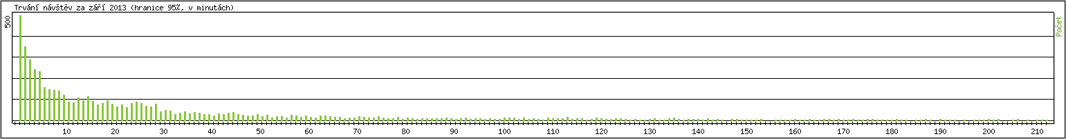 Statistika po hodinch