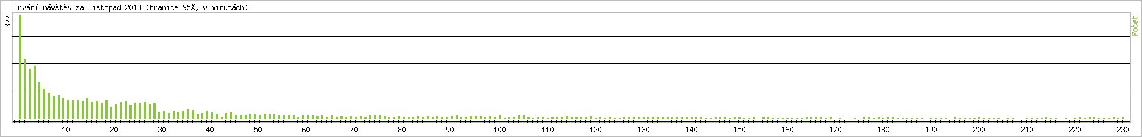 Statistika po hodinch