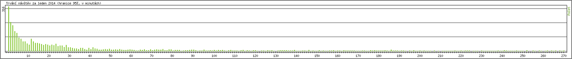 Statistika po hodinách