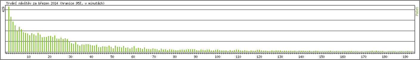 Statistika po hodinch