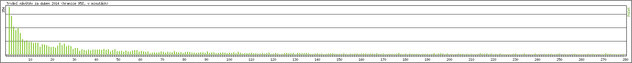 Statistika po hodinch