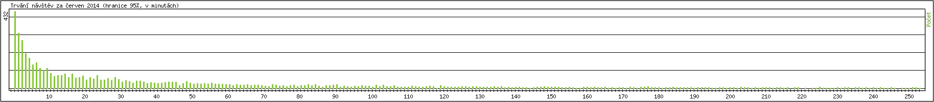 Statistika po hodinch