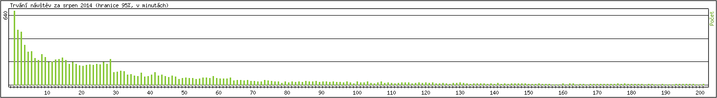 Statistika po hodinch