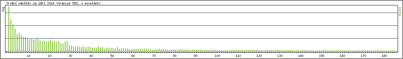 Statistika po hodinch