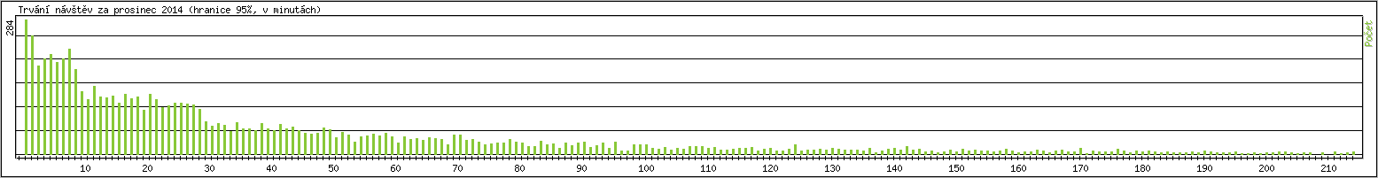 Statistika po hodinch