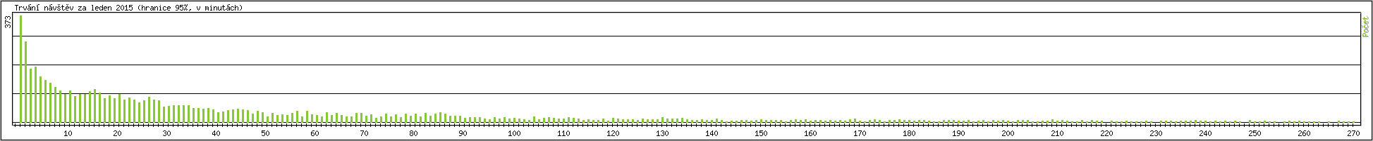 Statistika po hodinch