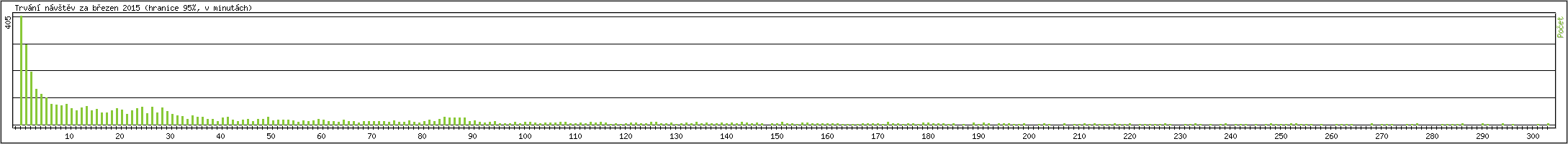 Statistika po hodinch