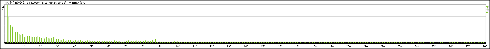 Statistika po hodinch