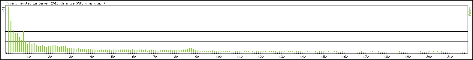 Statistika po hodinch