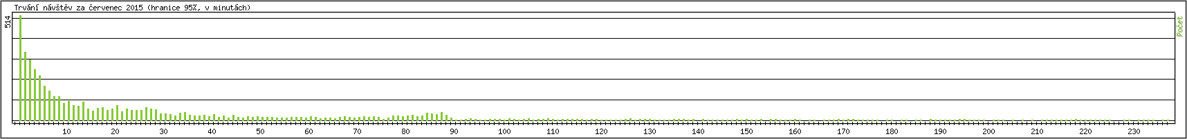 Statistika po hodinch