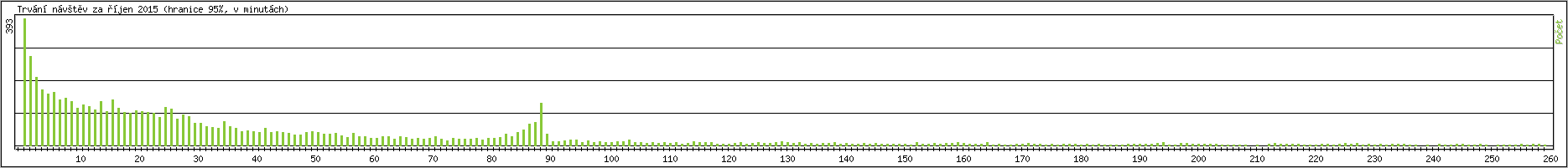 Statistika po hodinch