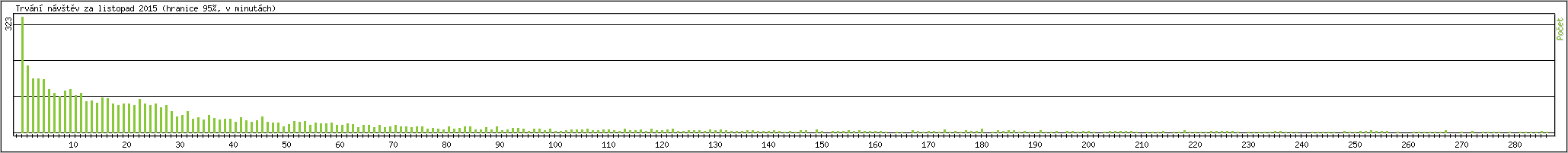 Statistika po hodinch