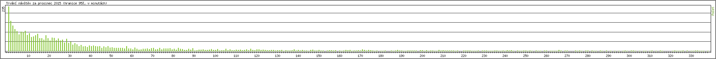 Statistika po hodinch