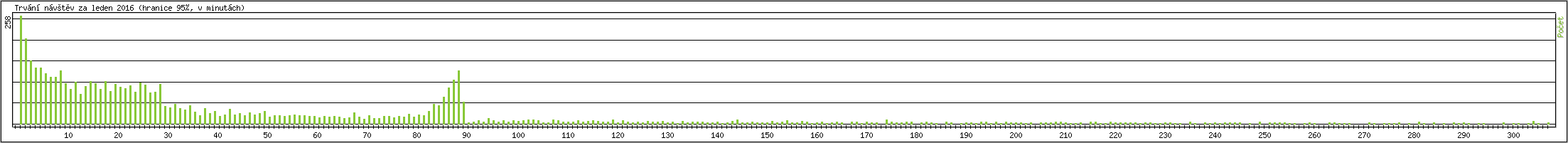 Statistika po hodinch