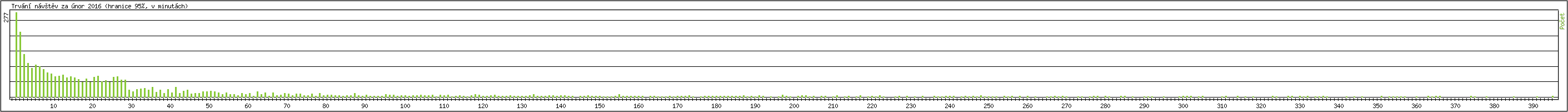 Statistika po hodinch