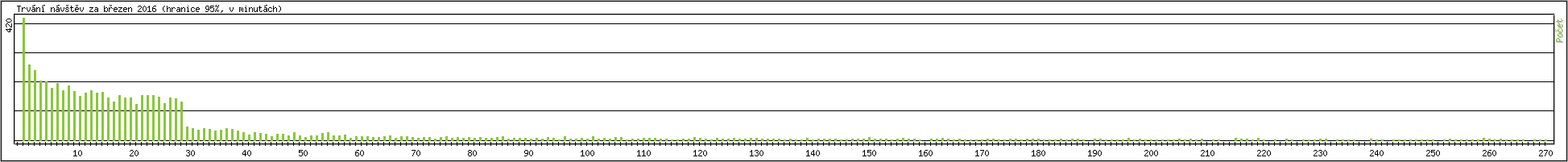 Statistika po hodinch