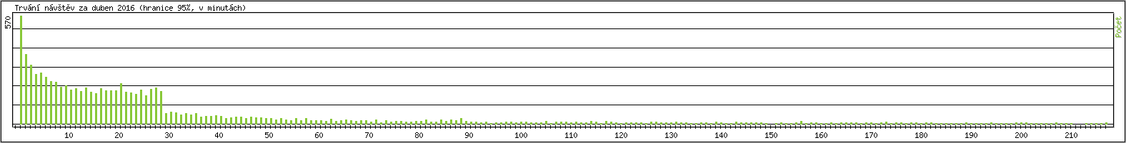 Statistika po hodinch