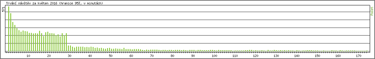 Statistika po hodinch