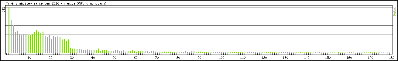 Statistika po hodinch