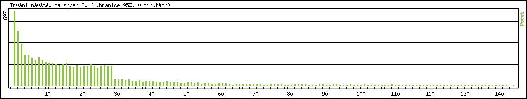 Statistika po hodinch