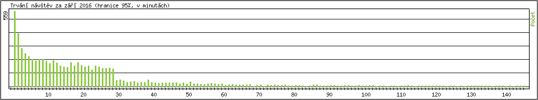 Statistika po hodinch