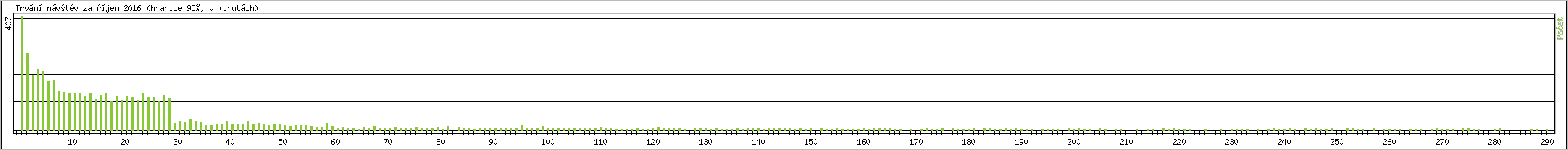 Statistika po hodinch