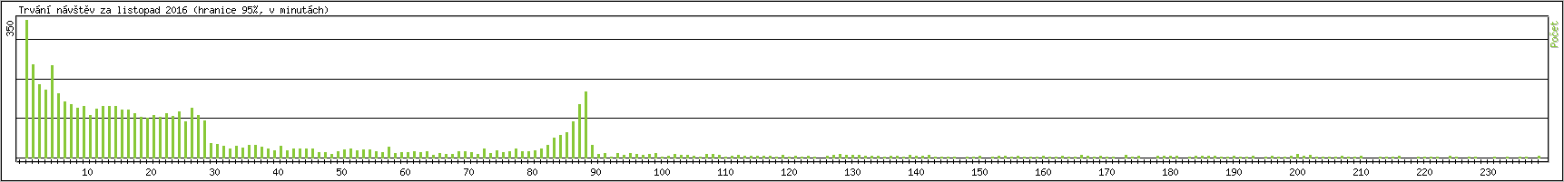 Statistika po hodinch