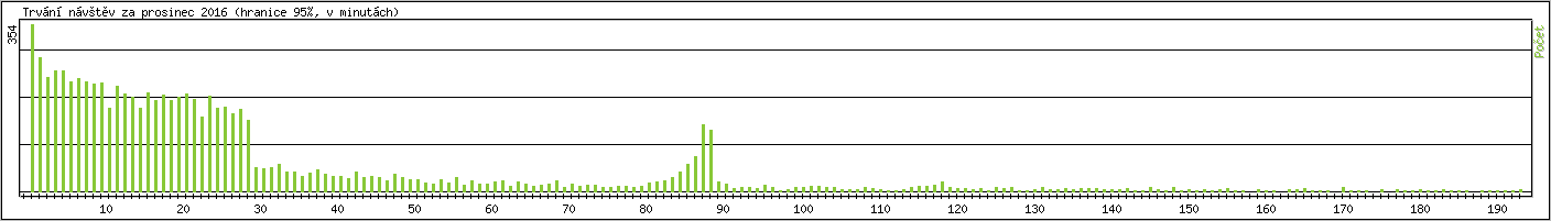 Statistika po hodinch