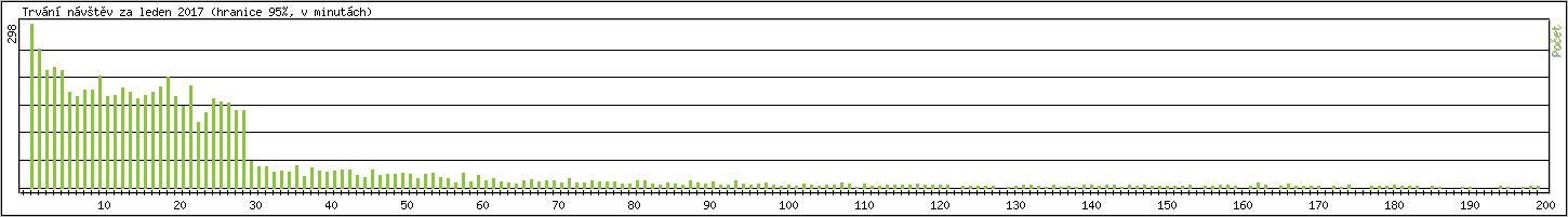 Statistika po hodinch