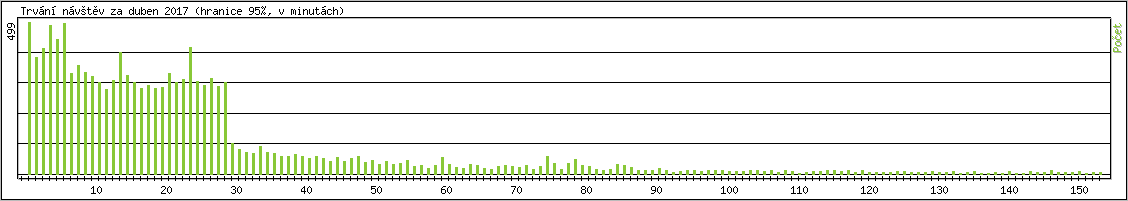 Statistika po hodinch