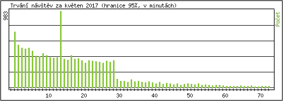 Statistika po hodinch