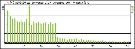 Statistika po hodinch