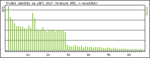 Statistika po hodinch