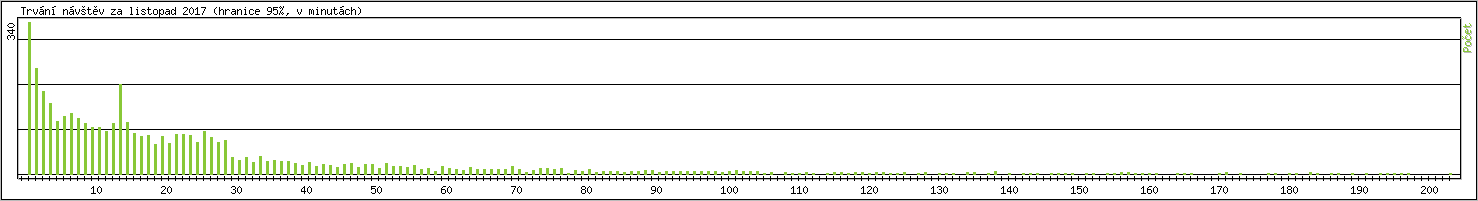 Statistika po hodinch