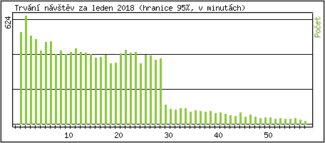 Statistika po hodinch