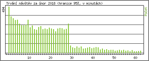 Statistika po hodinch