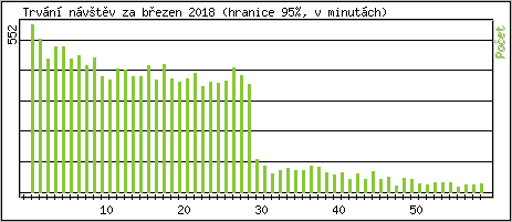 Statistika po hodinch