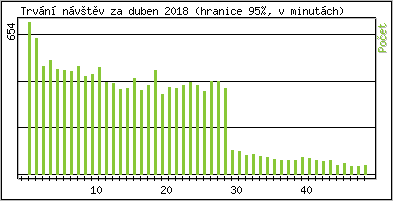 Statistika po hodinch