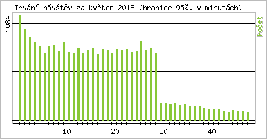 Statistika po hodinch